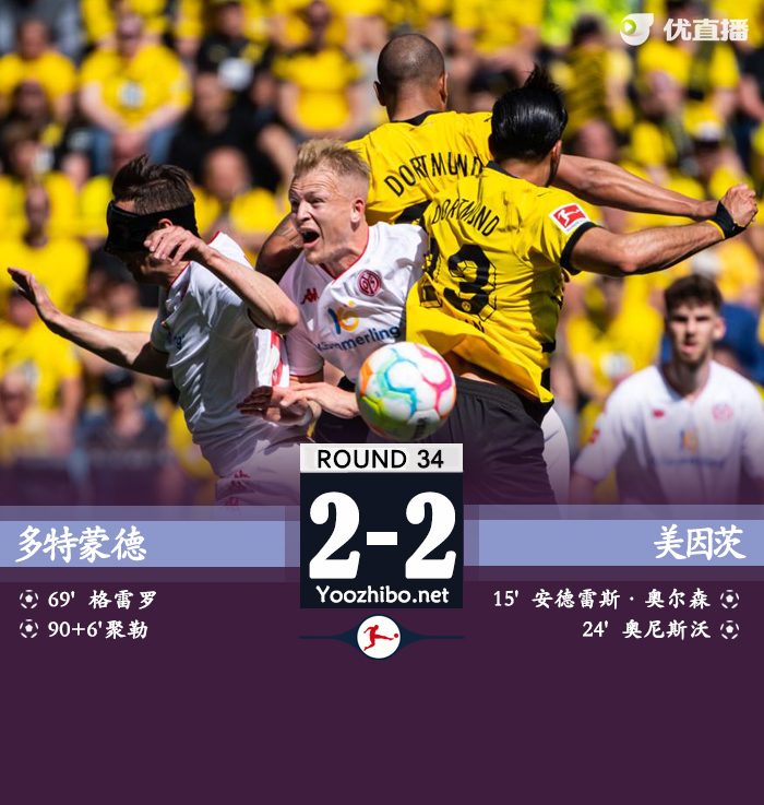 多特2-2美因茨 净胜球劣势送<a href=/zuqiujingsai/bayern/ target=_blank class=infotextkey>拜仁</a>11连冠