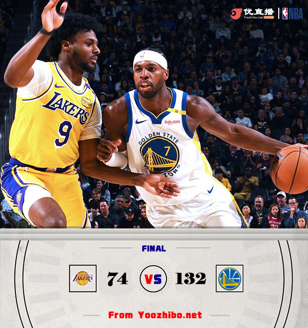 勇士132-74狂胜残阵湖人58分!布朗尼首发17分+3断 詹眉库缺阵