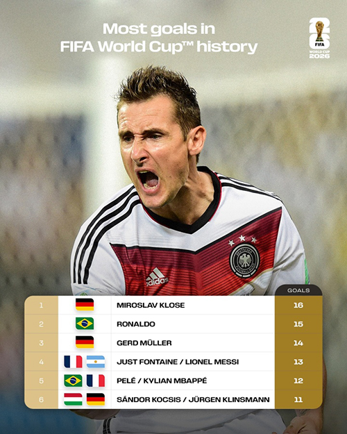 世界杯射手王悬念再起!<a href=/suoyouqiuxing/zuqiujingsai/119.html target=_blank class=infotextkey>梅西</a>13球、<a href=/suoyouqiuxing/zuqiujingsai/125.html target=_blank class=infotextkey>姆巴佩</a>12球紧追克洛泽16球纪录