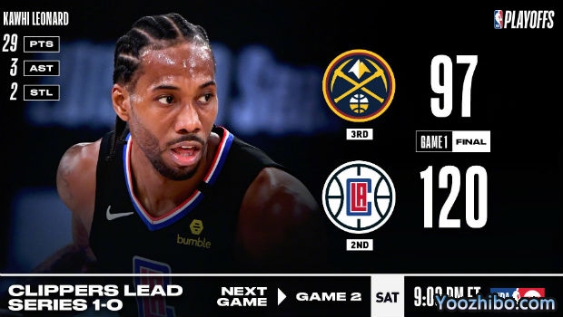 <a href=/lanqiujingsai/clippers/ target=_blank class=infotextkey>快船</a>大胜<a href=/lanqiujingsai/nuggets/ target=_blank class=infotextkey>掘金</a>大比分1-0领先！