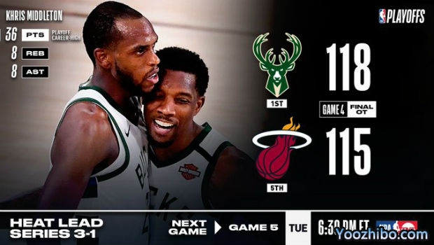 <a href=/lanqiujingsai/bucks/ target=_blank class=infotextkey>雄鹿</a>加时险胜<a href=/lanqiujingsai/heat/ target=_blank class=infotextkey>热火</a>大比分1-3落后!