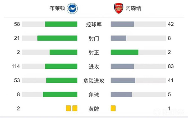  阿森纳0-0布莱顿  全场机会寥寥