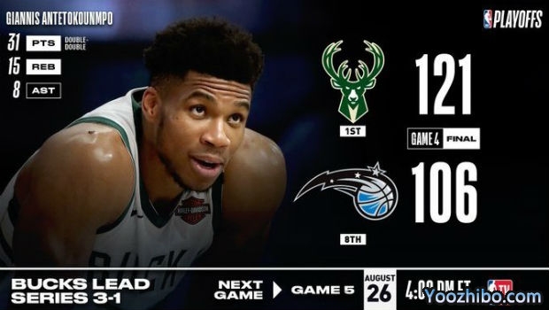 <a href=/lanqiujingsai/bucks/ target=_blank class=infotextkey>雄鹿</a>刺穿<a href=/lanqiujingsai/magic/ target=_blank class=infotextkey>魔术</a>大比分3-1夺赛点！