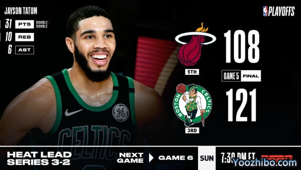 <a href=/lanqiujingsai/celtics/ target=_blank class=infotextkey>凯尔特人</a>大胜<a href=/lanqiujingsai/heat/ target=_blank class=infotextkey>热火</a>大比分追至2-3