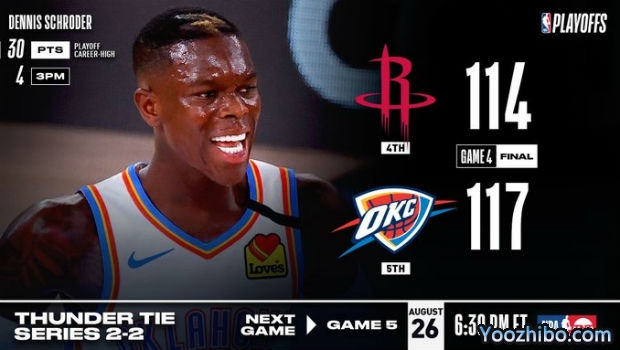 <a href=/lanqiujingsai/thunder/ target=_blank class=infotextkey>雷霆</a>再胜<a href=/lanqiujingsai/rockets/ target=_blank class=infotextkey>火箭</a>大比分追至2-2平！