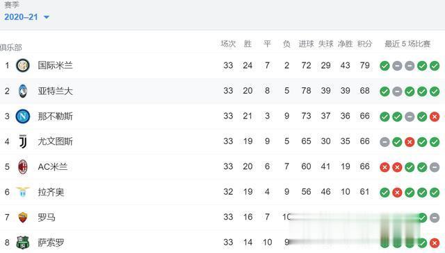 <a href=/zuqiujingsai/yijia/ target=_blank class=infotextkey>意甲</a>积分榜:国米最快下轮夺冠,米兰跌至第五