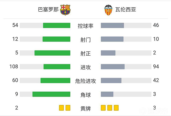 巴萨3-1瓦伦西亚  法蒂破门+造点德佩传射库鸟首球阿坤首秀