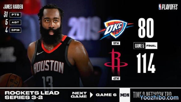 <a href=/lanqiujingsai/rockets/ target=_blank class=infotextkey>火箭</a>轻取<a href=/lanqiujingsai/thunder/ target=_blank class=infotextkey>雷霆</a>大比分3-2领先!