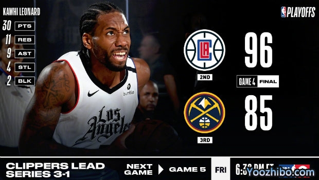 <a href=/lanqiujingsai/clippers/ target=_blank class=infotextkey>快船</a>大胜<a href=/lanqiujingsai/nuggets/ target=_blank class=infotextkey>掘金</a>大比分3-1夺赛点!