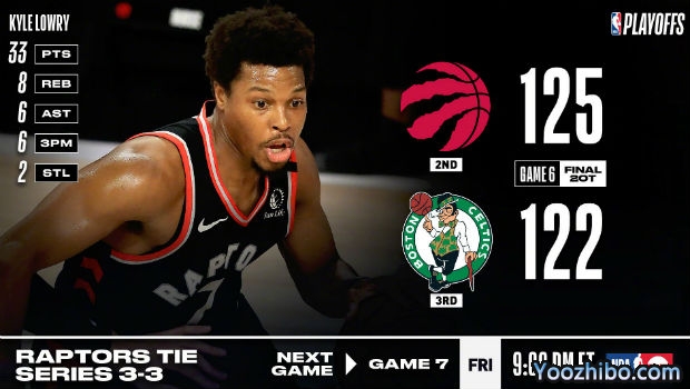 <a href=/lanqiujingsai/raptors/ target=_blank class=infotextkey>猛龙</a>双加时险胜绿军大比分3-3拖入抢七!