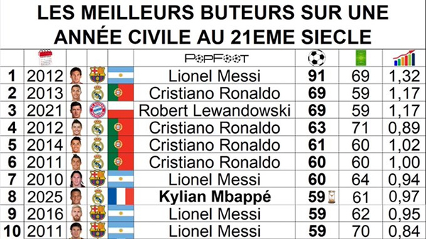 年度射手榜更新:姆巴佩59球跻身后<a href=/suoyouqiuxing/zuqiujingsai/119.html target=_blank class=infotextkey>梅西</a>时代,距91球神迹仍差32球